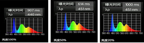 蓝光的强弱与屏幕亮度有关系？