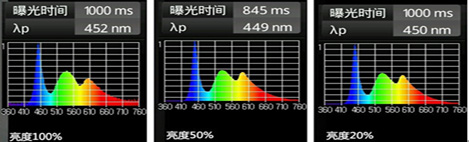 ipads mini 屏幕蓝光光谱图